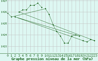 Courbe de la pression atmosphrique pour Ostroleka