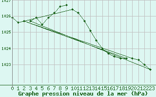 Courbe de la pression atmosphrique pour Bremerhaven