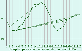 Courbe de la pression atmosphrique pour Kuusiku