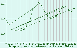 Courbe de la pression atmosphrique pour Solenzara - Base arienne (2B)