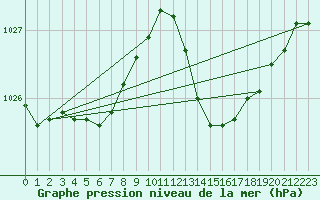 Courbe de la pression atmosphrique pour Cazaux (33)