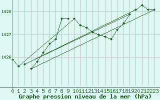 Courbe de la pression atmosphrique pour Herwijnen Aws