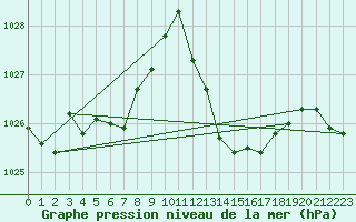 Courbe de la pression atmosphrique pour Le Luc - Cannet des Maures (83)