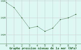 Courbe de la pression atmosphrique pour Palmerston North Aws