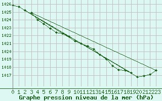 Courbe de la pression atmosphrique pour Le Bourget (93)