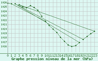 Courbe de la pression atmosphrique pour Aurillac (15)