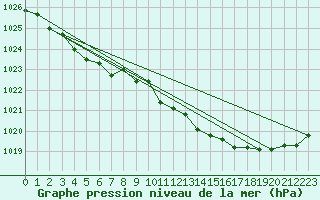 Courbe de la pression atmosphrique pour Ernage (Be)