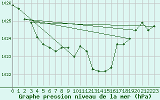 Courbe de la pression atmosphrique pour Grenoble/St-Etienne-St-Geoirs (38)