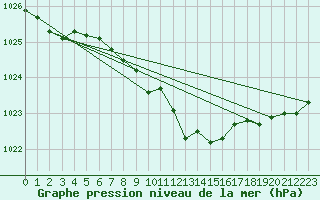 Courbe de la pression atmosphrique pour Nyon-Changins (Sw)