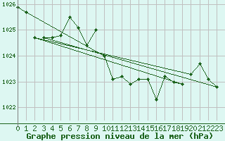 Courbe de la pression atmosphrique pour Oviedo