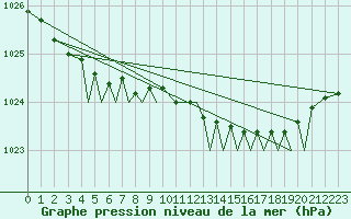 Courbe de la pression atmosphrique pour Orland Iii