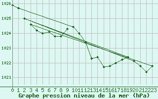 Courbe de la pression atmosphrique pour Pointe de Socoa (64)