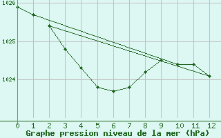 Courbe de la pression atmosphrique pour Saint-Bonnet-de-Bellac (87)