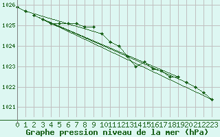 Courbe de la pression atmosphrique pour Holbeach