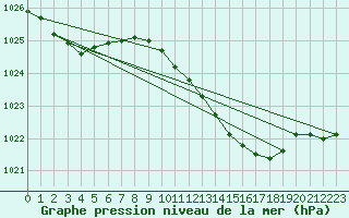 Courbe de la pression atmosphrique pour Marham