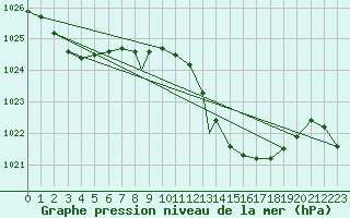 Courbe de la pression atmosphrique pour Marham