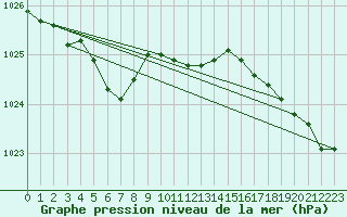 Courbe de la pression atmosphrique pour Lahr (All)