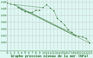 Courbe de la pression atmosphrique pour Cap Corse (2B)