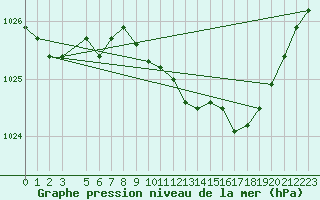 Courbe de la pression atmosphrique pour Retie (Be)