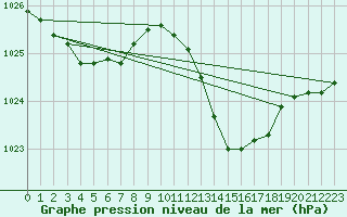 Courbe de la pression atmosphrique pour Xert / Chert (Esp)