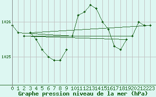 Courbe de la pression atmosphrique pour Ploudalmezeau (29)