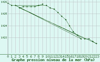 Courbe de la pression atmosphrique pour Kaskinen Salgrund