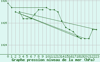 Courbe de la pression atmosphrique pour Jabbeke (Be)