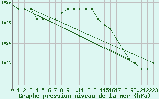 Courbe de la pression atmosphrique pour Koksijde (Be)