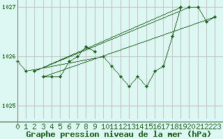 Courbe de la pression atmosphrique pour Elblag