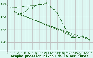 Courbe de la pression atmosphrique pour Wilhelminadorp Aws