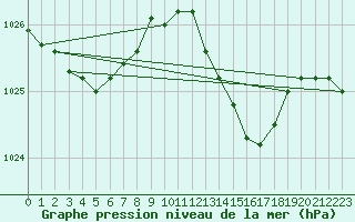 Courbe de la pression atmosphrique pour Lanvoc (29)