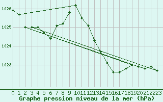 Courbe de la pression atmosphrique pour La Poblachuela (Esp)