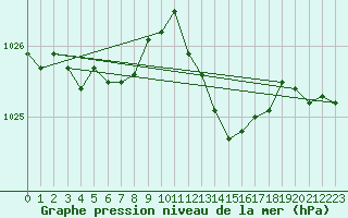 Courbe de la pression atmosphrique pour Villarzel (Sw)