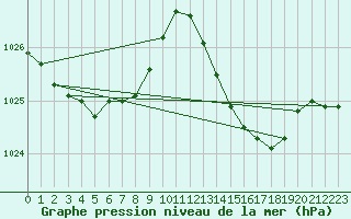 Courbe de la pression atmosphrique pour Blus (40)