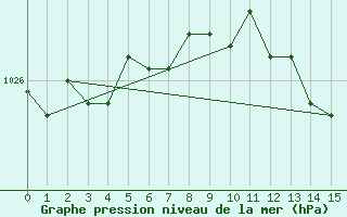 Courbe de la pression atmosphrique pour Turku Rajakari