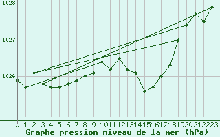 Courbe de la pression atmosphrique pour Mont-Rigi (Be)