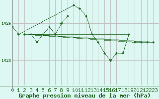 Courbe de la pression atmosphrique pour Chivres (Be)