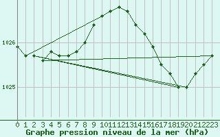 Courbe de la pression atmosphrique pour Dolembreux (Be)