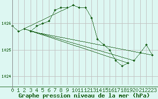 Courbe de la pression atmosphrique pour Lille (59)