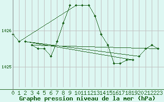 Courbe de la pression atmosphrique pour Langdon Bay