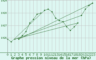 Courbe de la pression atmosphrique pour Bad Salzuflen