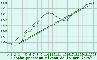 Courbe de la pression atmosphrique pour Dijon / Longvic (21)