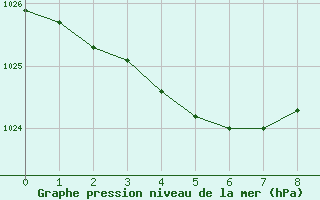 Courbe de la pression atmosphrique pour Vias (34)