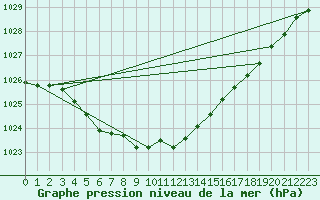 Courbe de la pression atmosphrique pour Plussin (42)