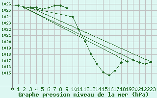 Courbe de la pression atmosphrique pour Chur-Ems