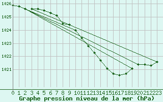 Courbe de la pression atmosphrique pour Warburg