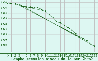 Courbe de la pression atmosphrique pour Jomala Jomalaby