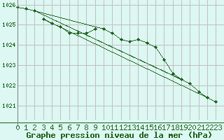 Courbe de la pression atmosphrique pour Le Talut - Belle-Ile (56)