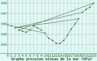 Courbe de la pression atmosphrique pour Banloc