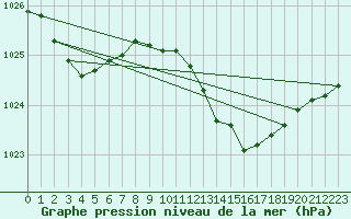 Courbe de la pression atmosphrique pour Charlwood